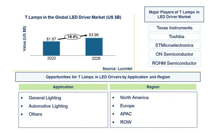 T Lamps in the LED Driver Market by Application