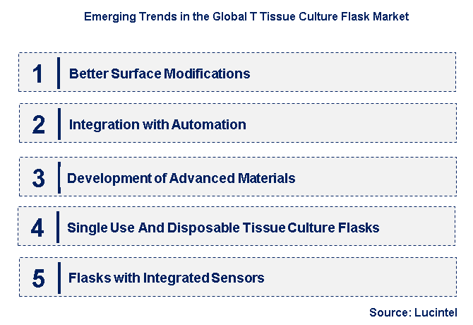 Emerging Trends in the T Tissue Culture Flask Market