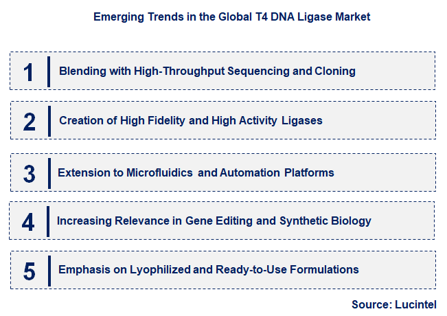 Emerging Trends in the T4 DNA Ligase Market