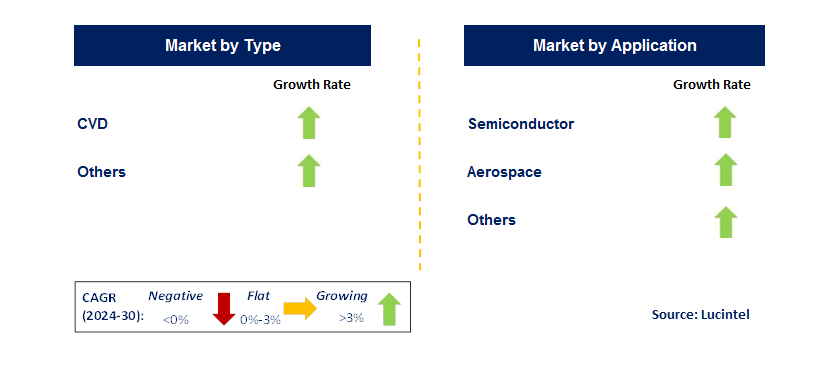 TaC Coating by Segment