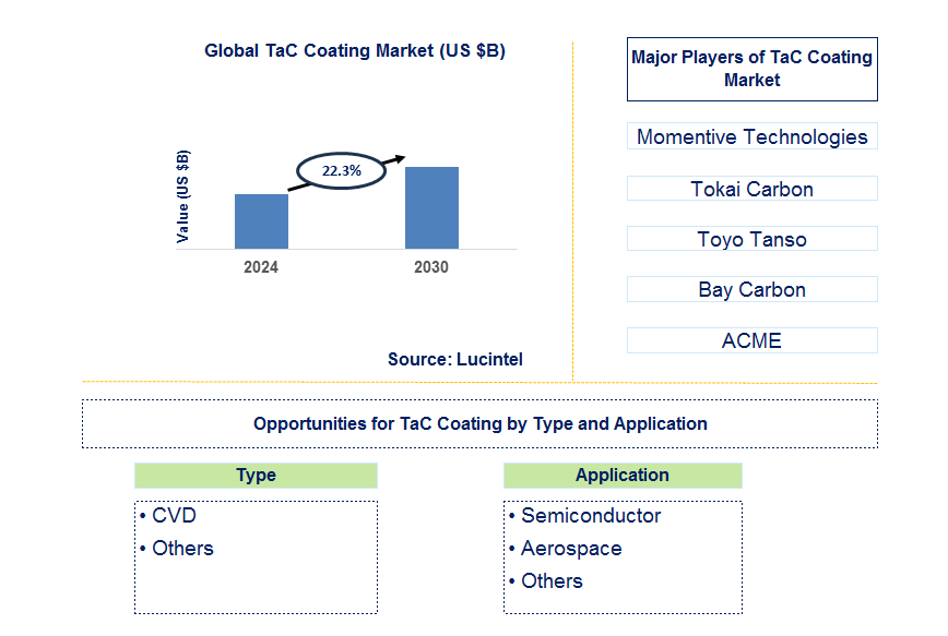 TaC Coating Trends and Forecast