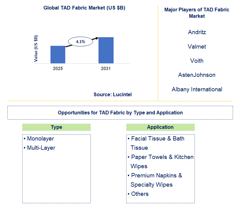 TAD Fabric Market Trends and Forecast