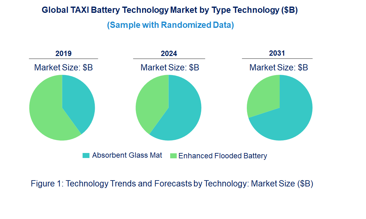 TAXI Battery Market by Technology TAXI Battery Market by Technology