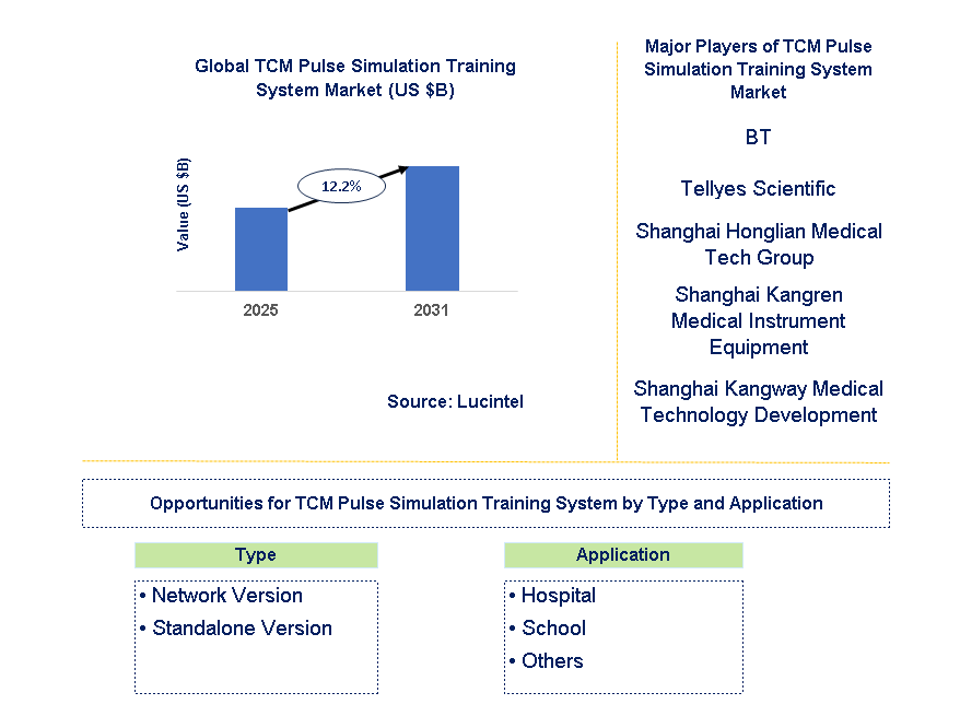 TCM Pulse Simulation Training System Market Trends and Forecast