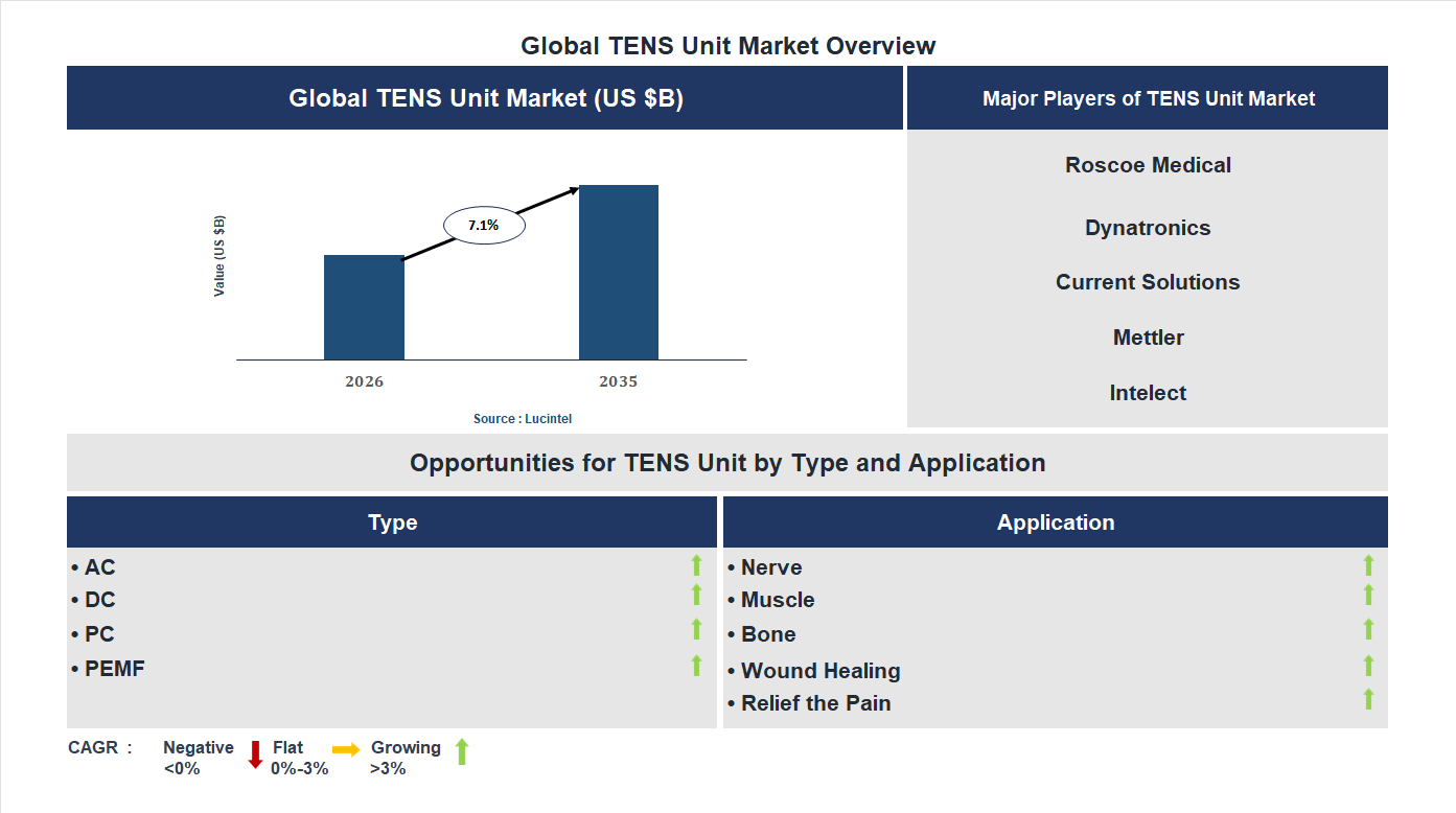 TENS Unit Market Trends and Forecast