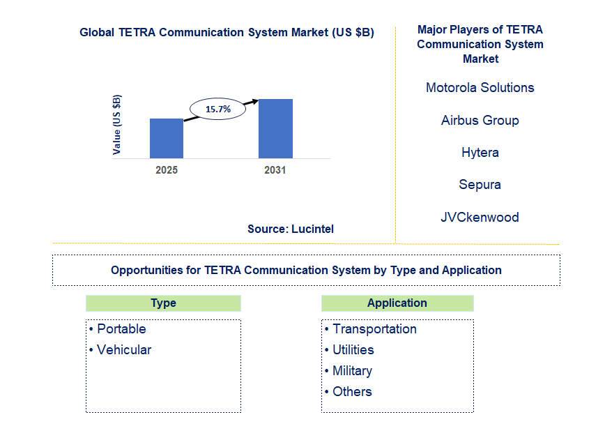Tetra Communication System Market Trends and Forecast