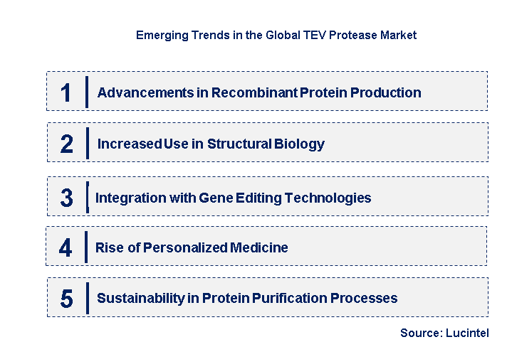 Emerging Trends in the TEV Protease Market
