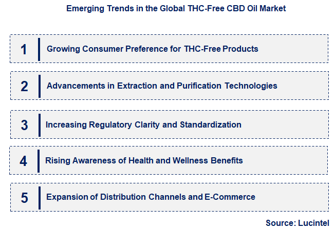 Emerging Trends in the THC-Free CBD Oil Market