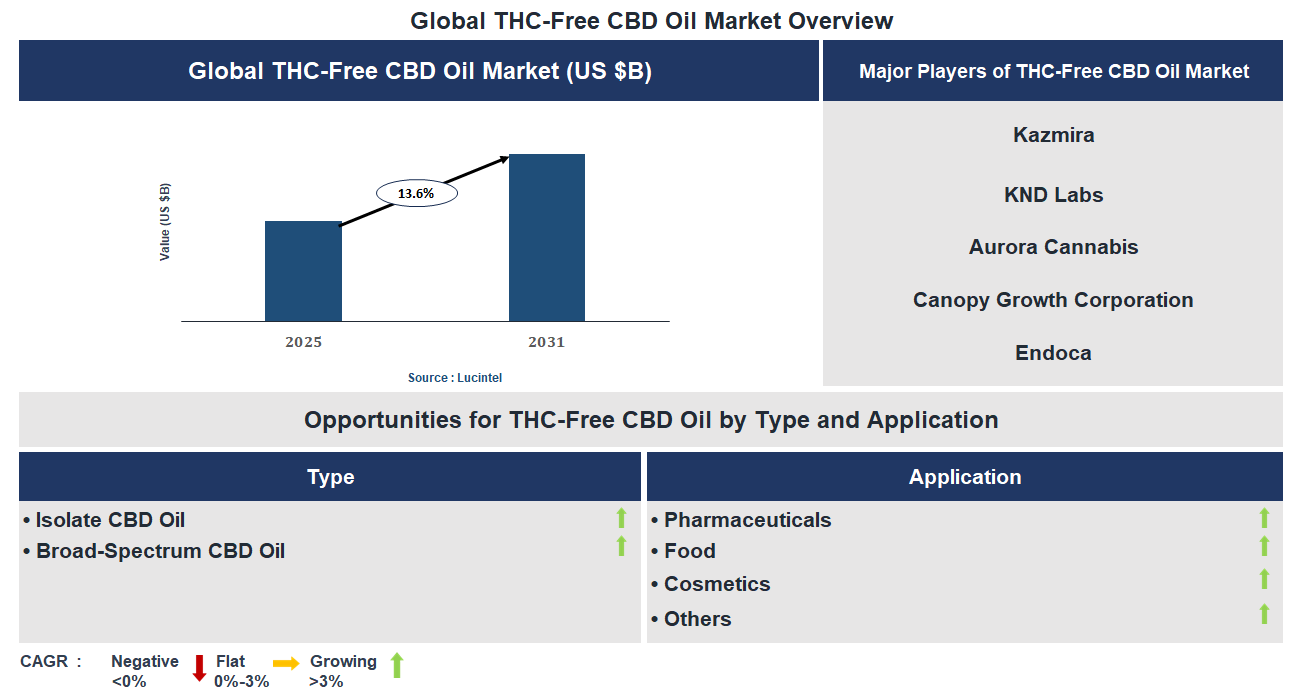 THC-Free CBD Oil Market Trends and Forecast