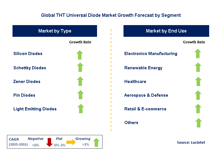 THT Universal Diode Market by Segment