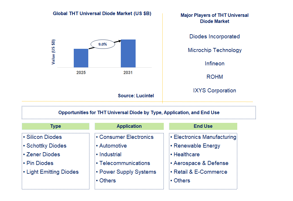 THT Universal Diode Market Trends and Forecast