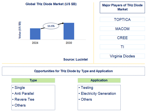 THz Diode Market Trends and Forecast