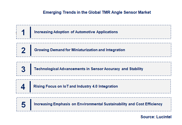 Emerging Trends in the TMR Angle Sensor Market