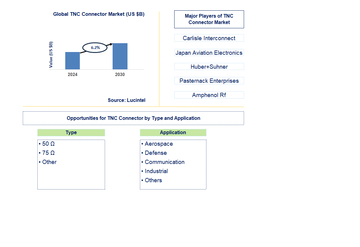 TNC Connector Trends and Forecast