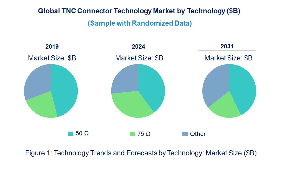 TNC Connector Market by Technology