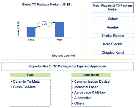 TO Package Market Trends and Forecast