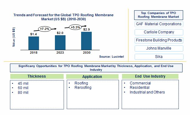 TPO Roofing Membrane Market by Thickness, Application, and End Use Industry