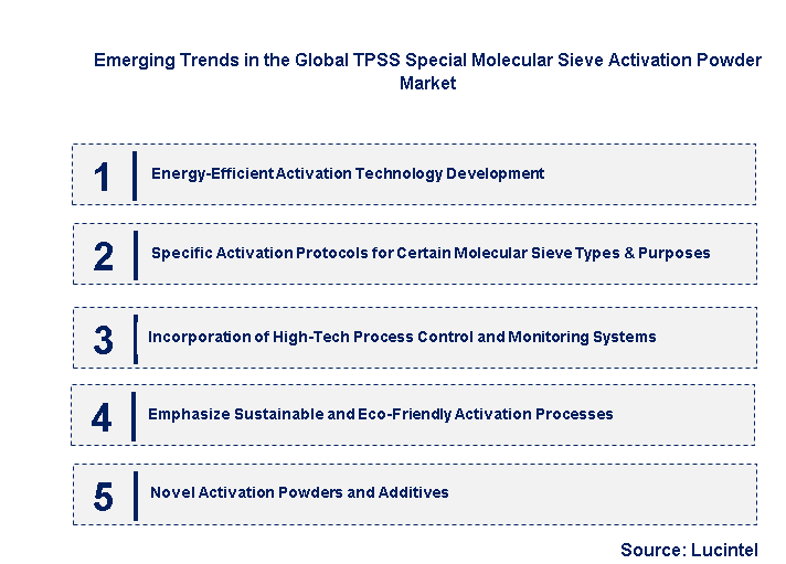 Emerging Trends in the TPSS Special Molecular Sieve Activation Powder Market