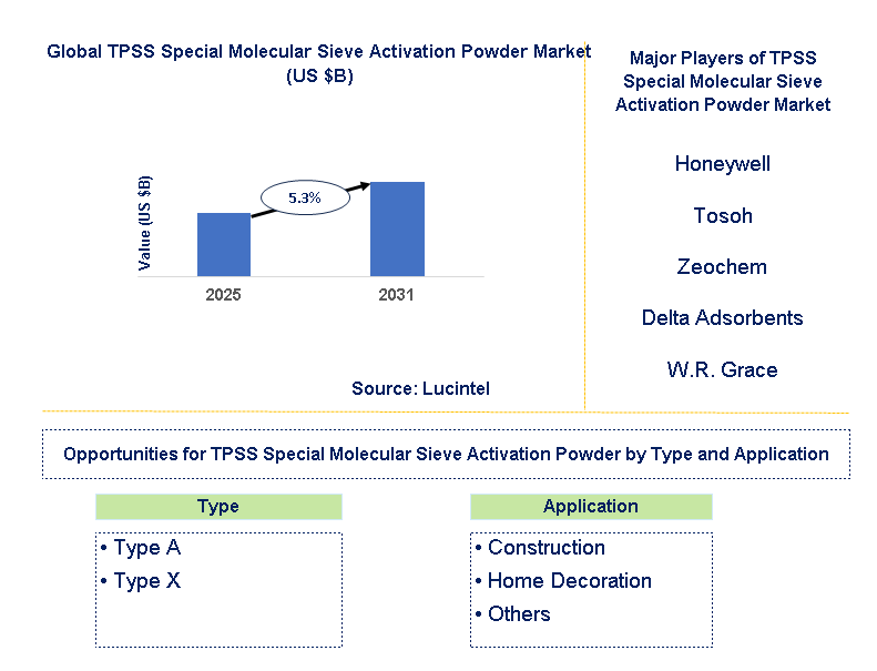 TPSS Special Molecular Sieve Activation Powder Market Trends and Forecast