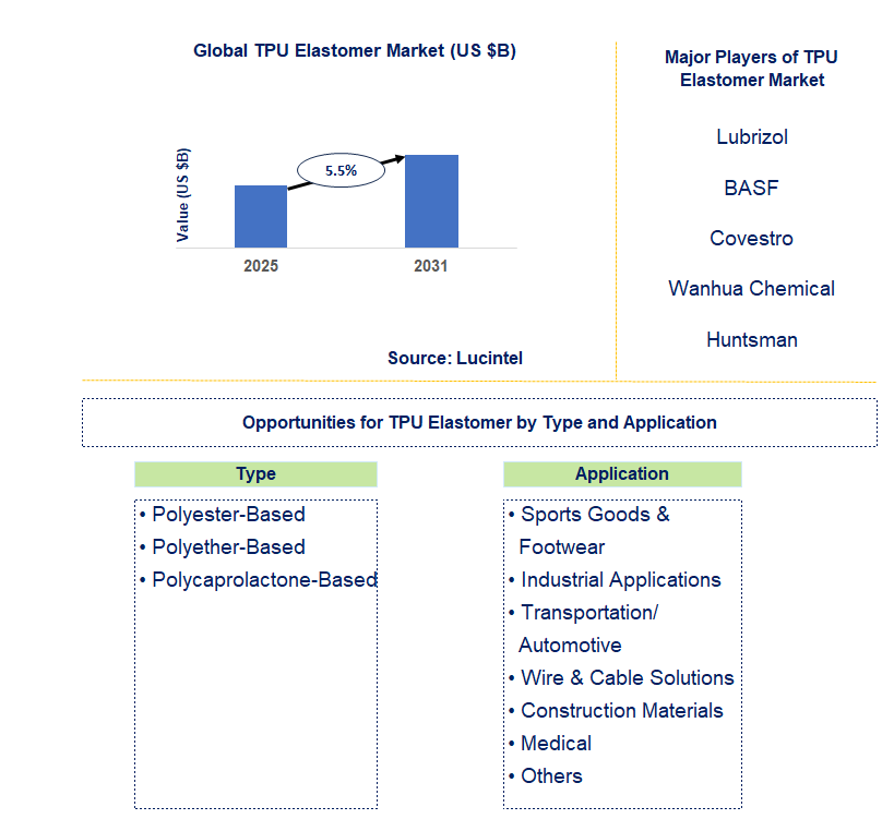 TPU Elastomer Market Trends and Forecast