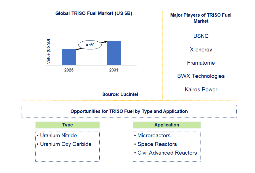 TRISO Fuel Market Trends and Forecast