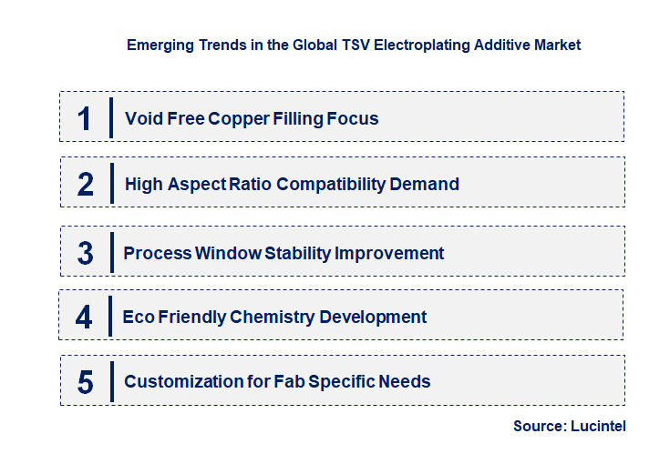 Emerging Trends in the TSV Electroplating Additive Market
