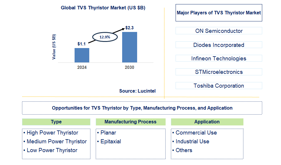 TVS Thyristor Trends and Forecast