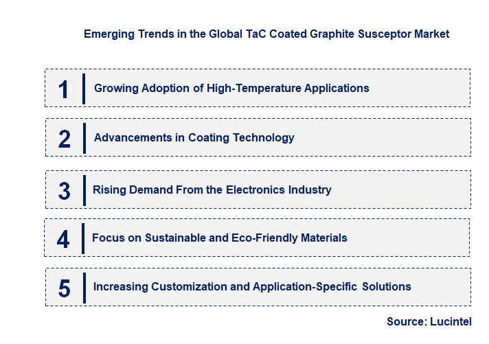 Emerging Trends in the TaC Coated Graphite Susceptor Market