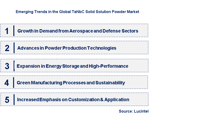 Emerging Trends in the TaNbC Solid Solution Powder Market