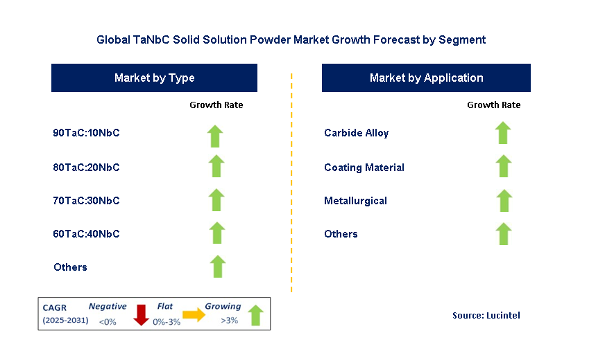 TaNbC Solid Solution Powder Market by Segment