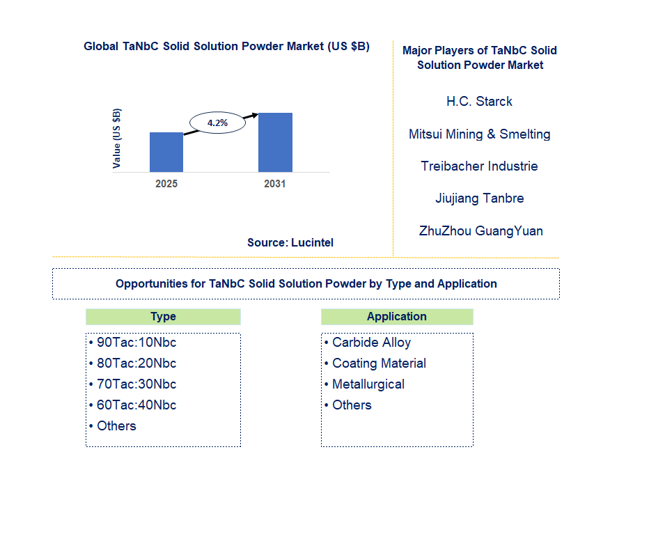 TaNbC Solid Solution Powder Market Trends and Forecast