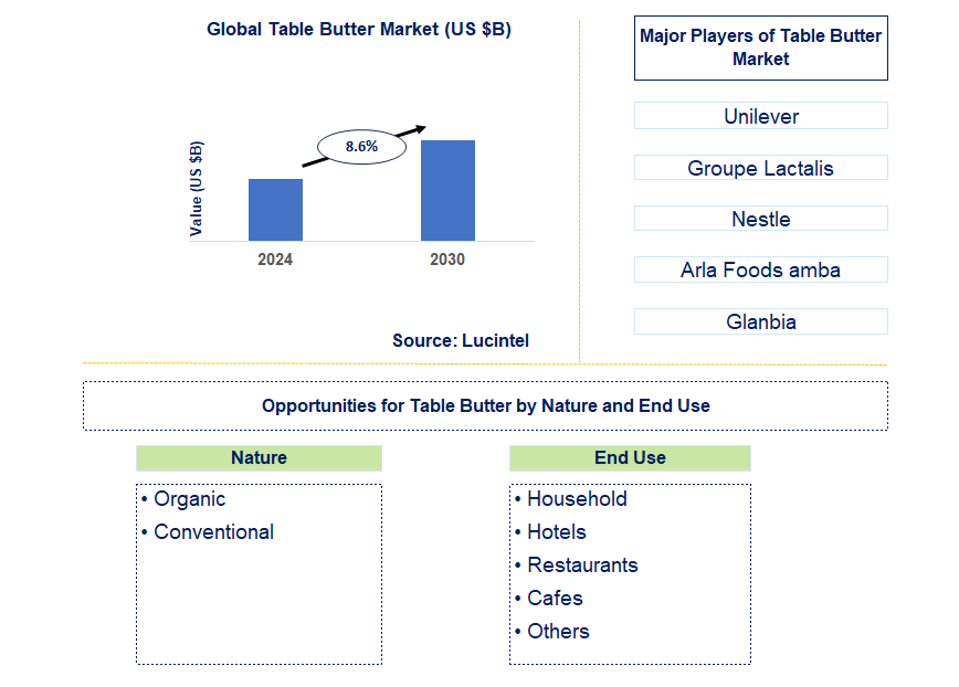 Table Butter Trends and Forecast