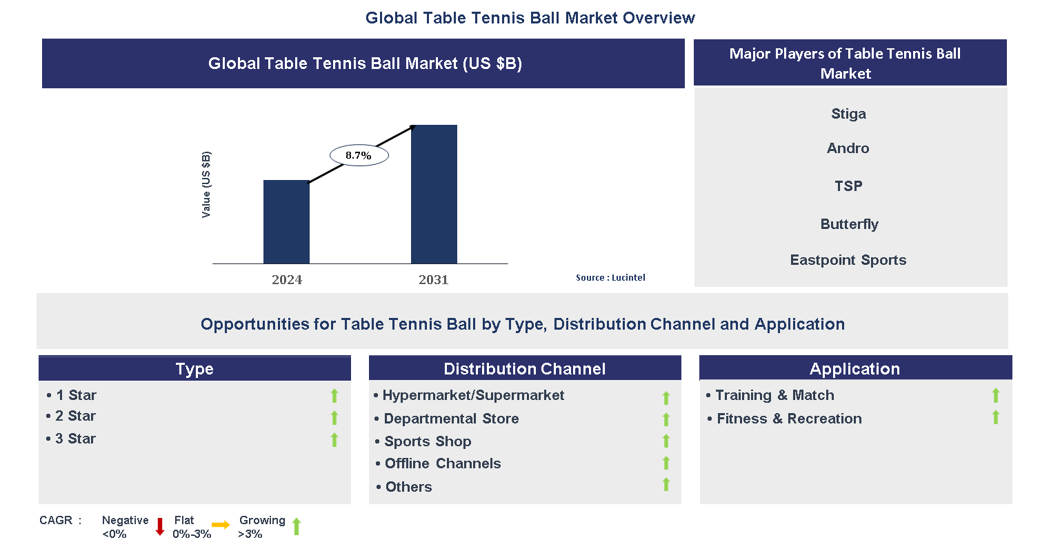 Table Tennis Ball Market Trends and Forecast