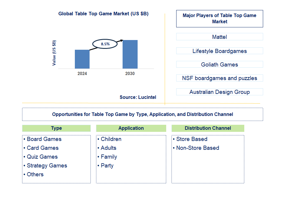 Table Top Game Trends and Forecast