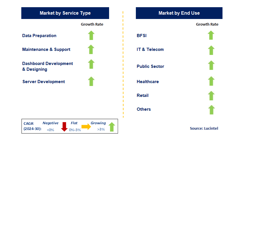 Tableau Service by Segment