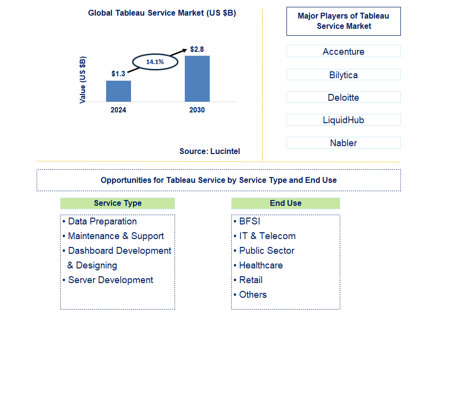 Tableau Service Trends and Forecast