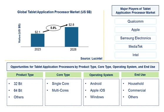 Tablet Application Processor Market