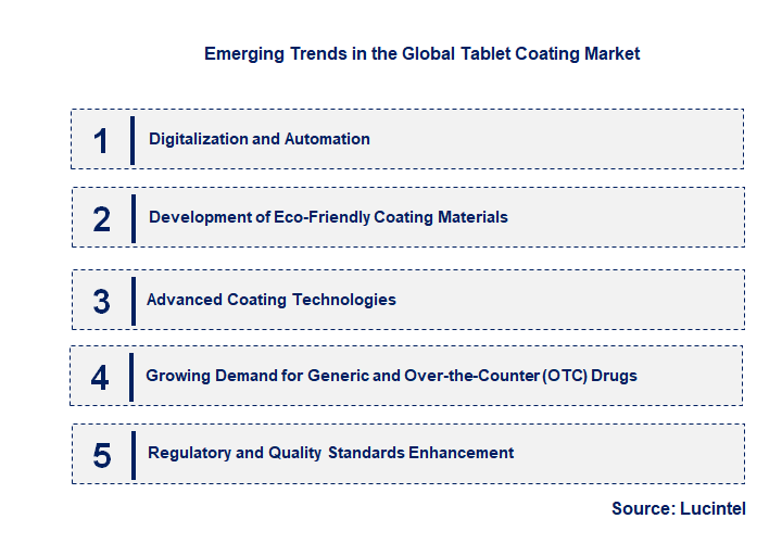 Emerging Trends in the Tablet Coating Market