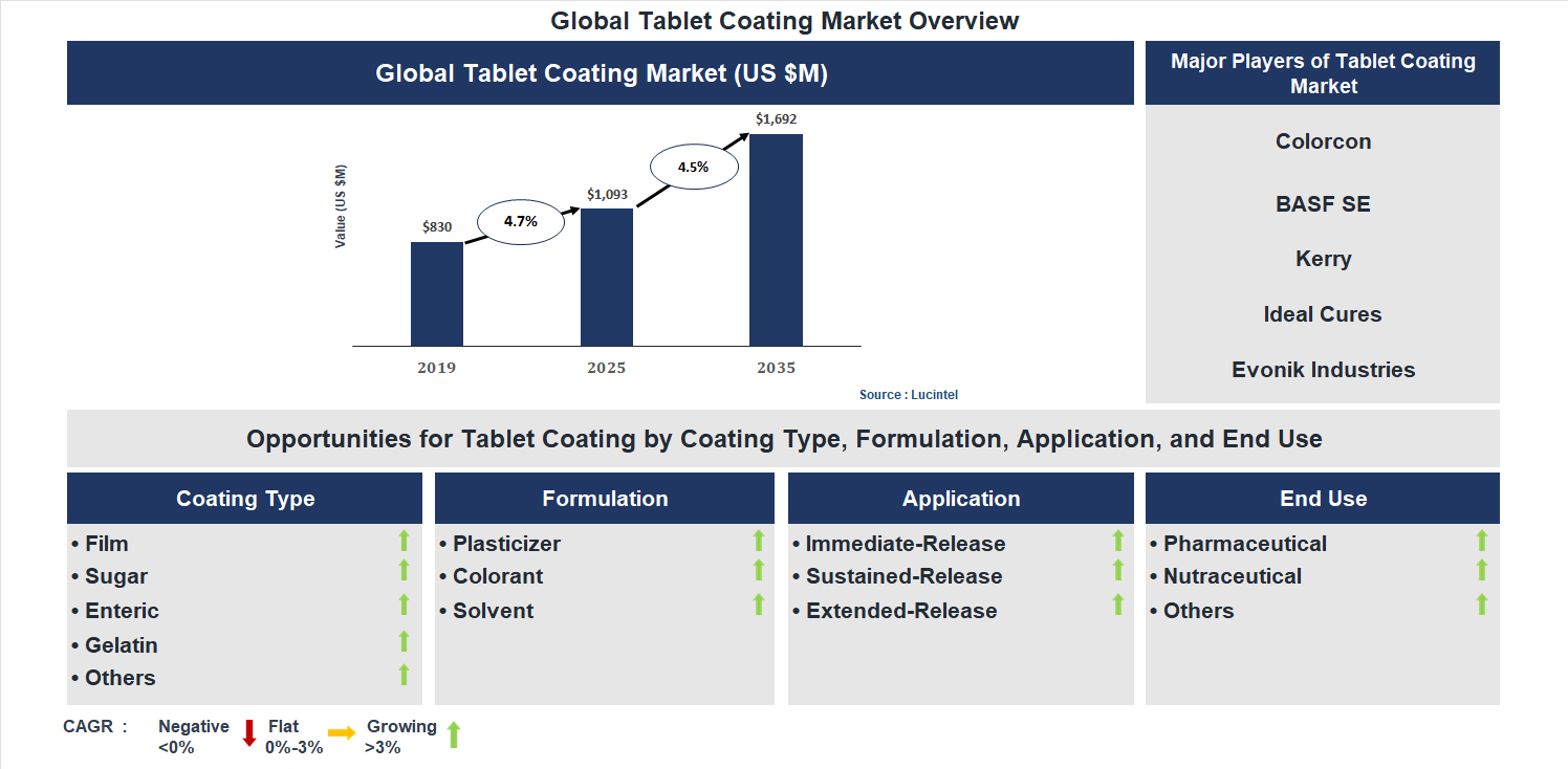 Tablet Coating Market Trends and Forecast