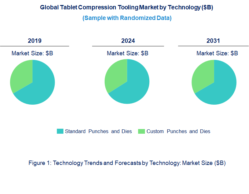 Tablet Compression Tooling Market by Technology
