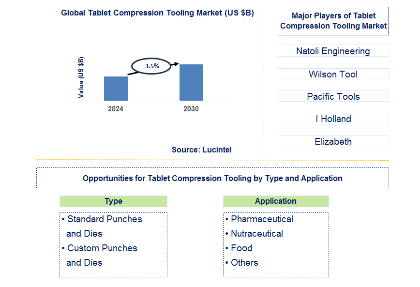 Tablet Compression Tooling Trends and Forecast