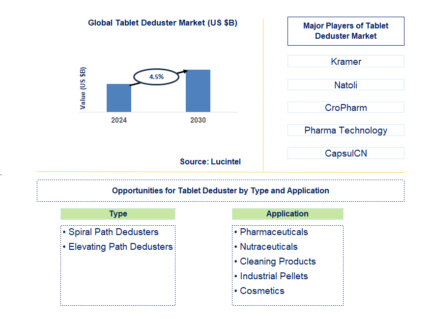 Tablet Deduster Trends and Forecast