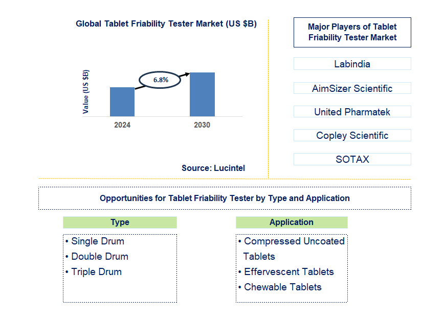 Tablet Friability Tester Trends and Forecast