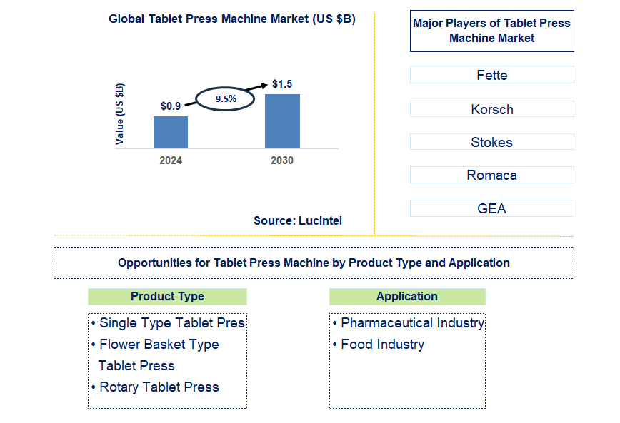 Tablet Press Machine Trends and Forecast