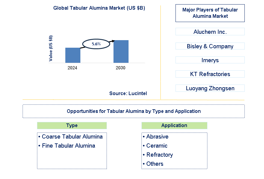 Tabular Alumina Trends and Forecast