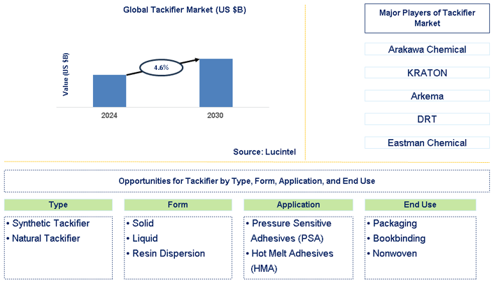 Tackifier Trends and Forecast