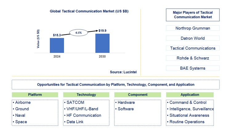 Tactical Communication Market by Platform, Technology, Component, and Application