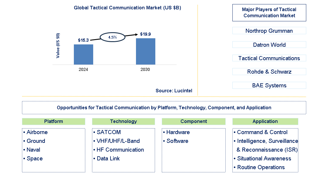 Tactical Communication Trends and Forecast