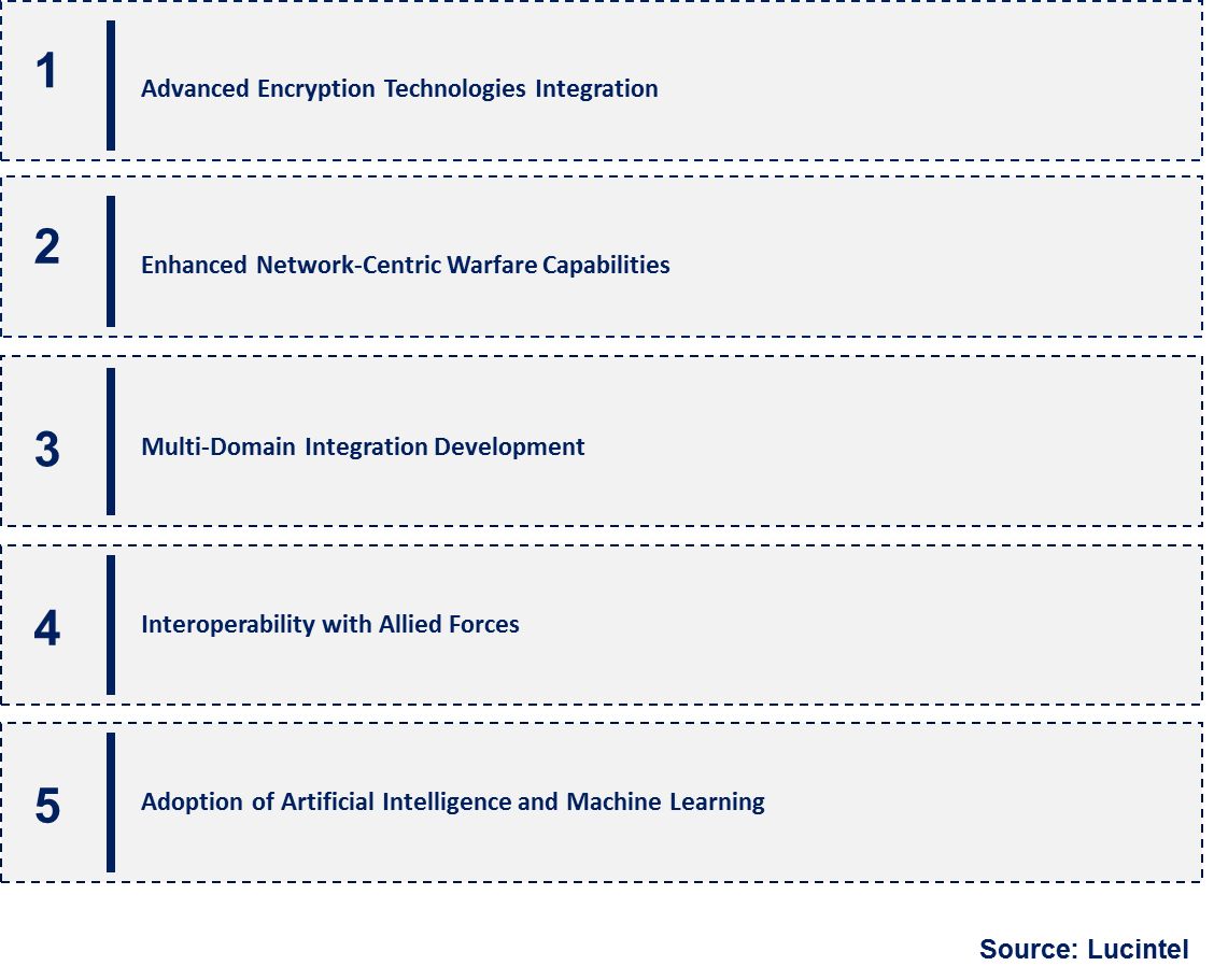 Emerging Trends in the Tactical Data Link Market