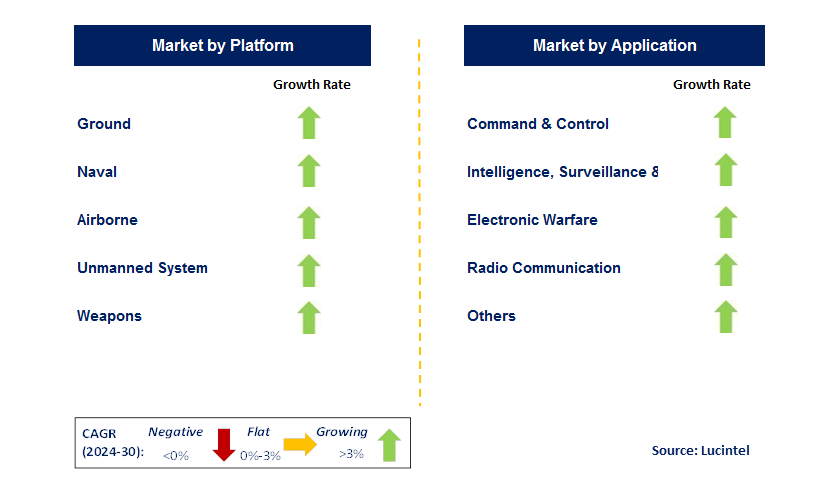 Tactical Data Link by Segment